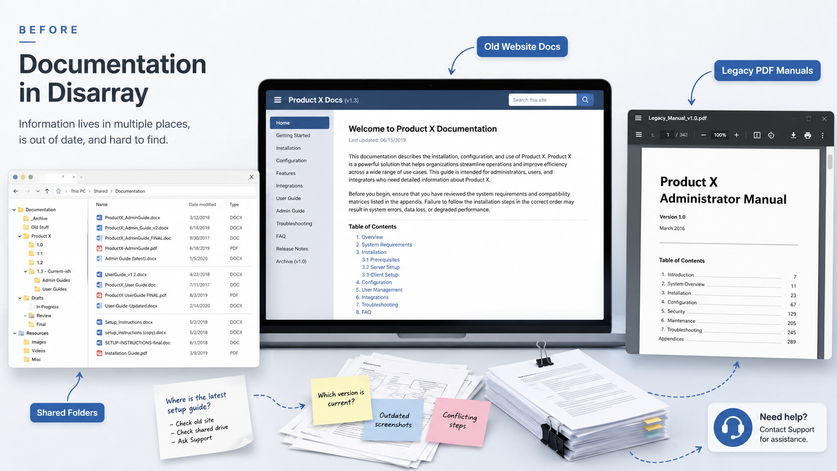 Conceptual mockup showing documentation spread across shared folders, an outdated website, and legacy PDF manuals.