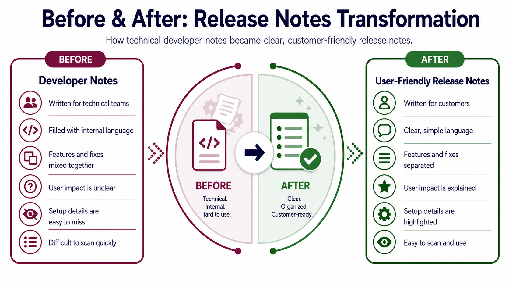 Before and after diagram showing technical developer notes transformed into clear, customer-friendly release notes.