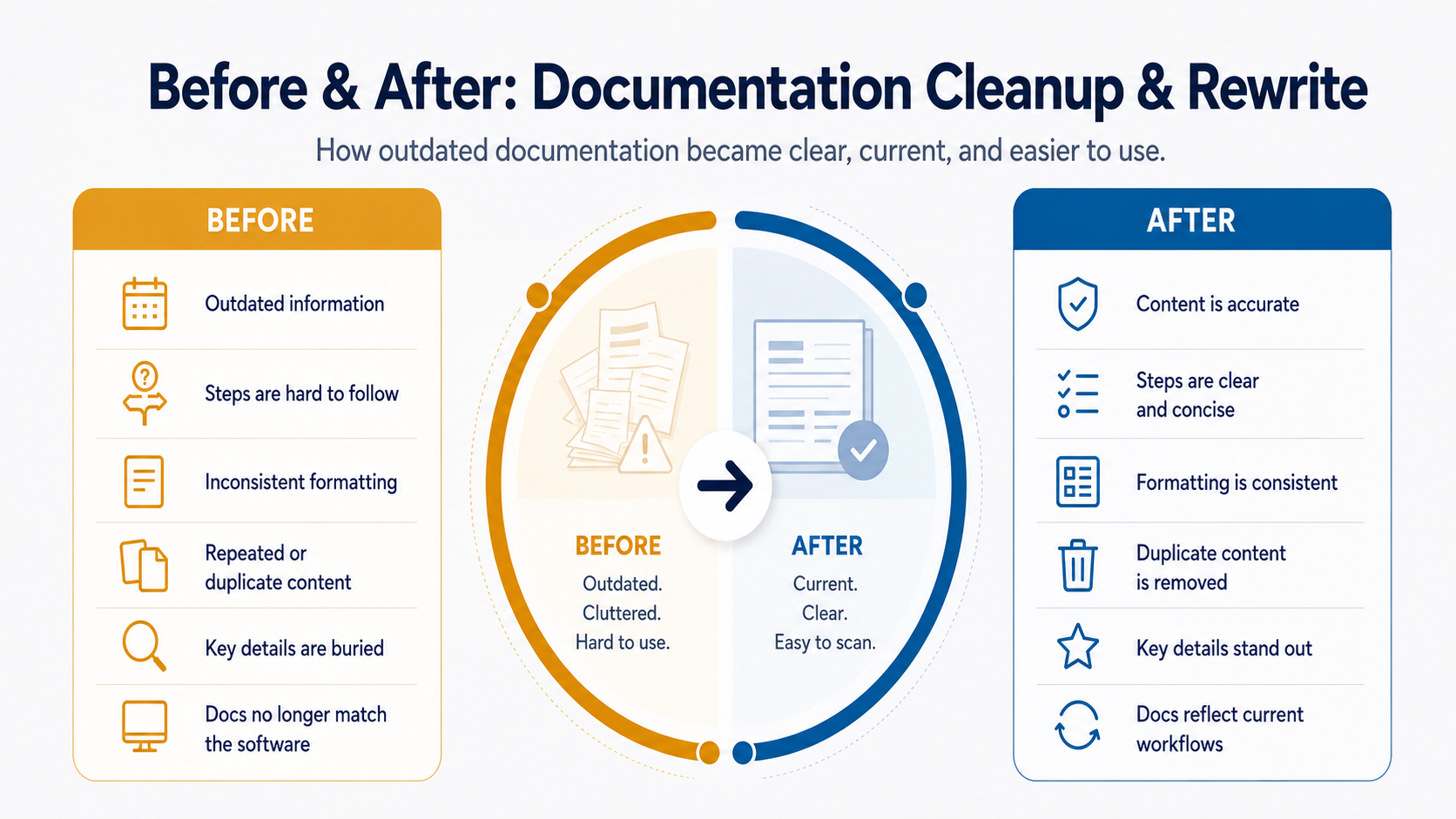 Before and after documentation cleanup diagram showing outdated, cluttered content transformed into clear, current, and easier-to-use documentation.