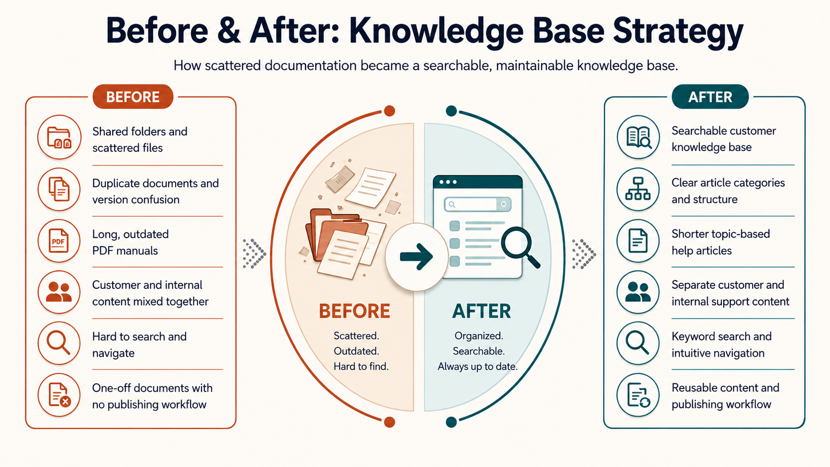 Before and after knowledge base strategy diagram showing the transformation from scattered documentation to a searchable, organized knowledge base.