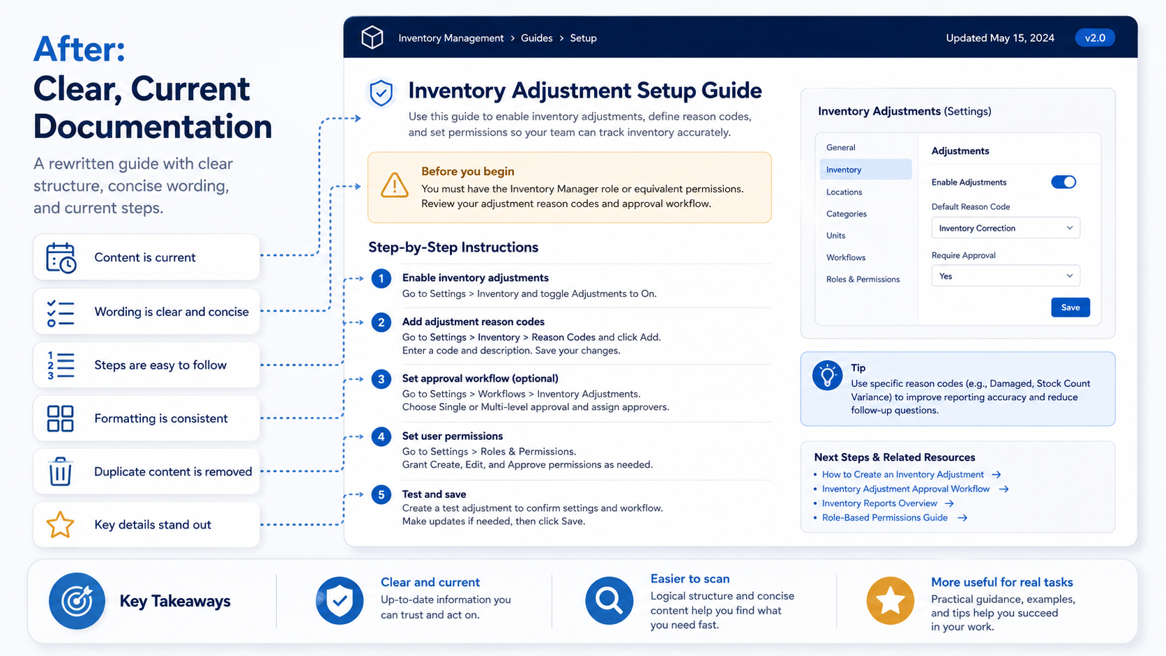 After mockup: Conceptual rewritten setup guide with current information, concise numbered steps, consistent formatting, and prominent guidance.